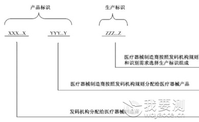 中國醫療器械UDI詳解